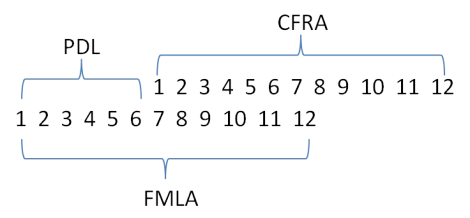 Fmla Cfra Chart